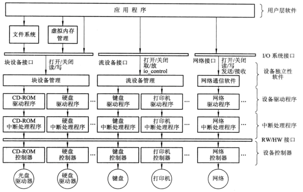 I/O系统中各种模块之间的层次视图