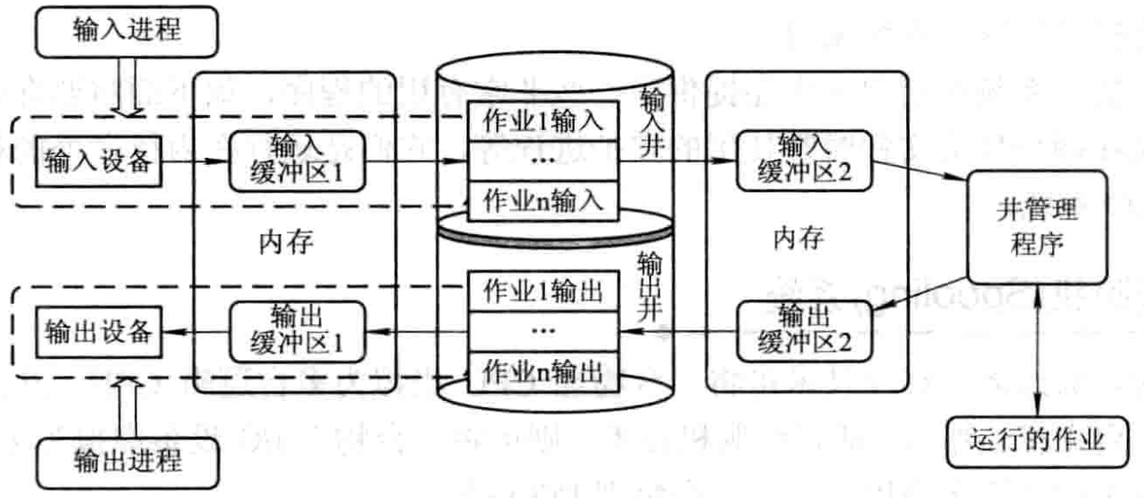 SPOOLing系统的工作原理