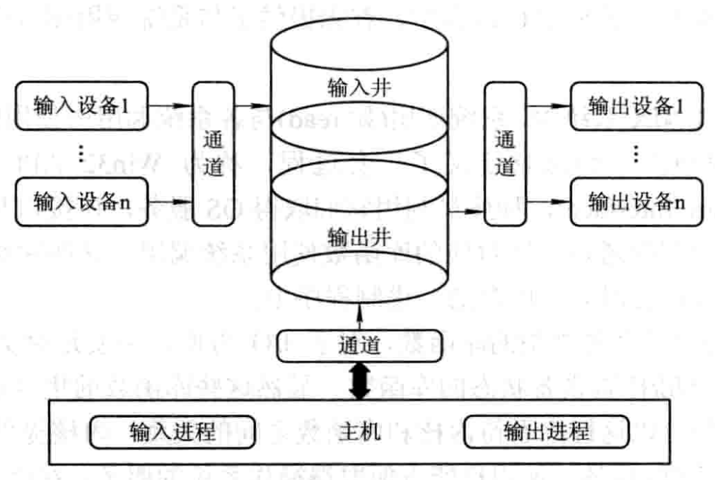 SPOOLing系统的组成