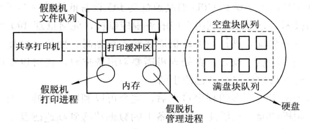 假脱机打印系统的组成
