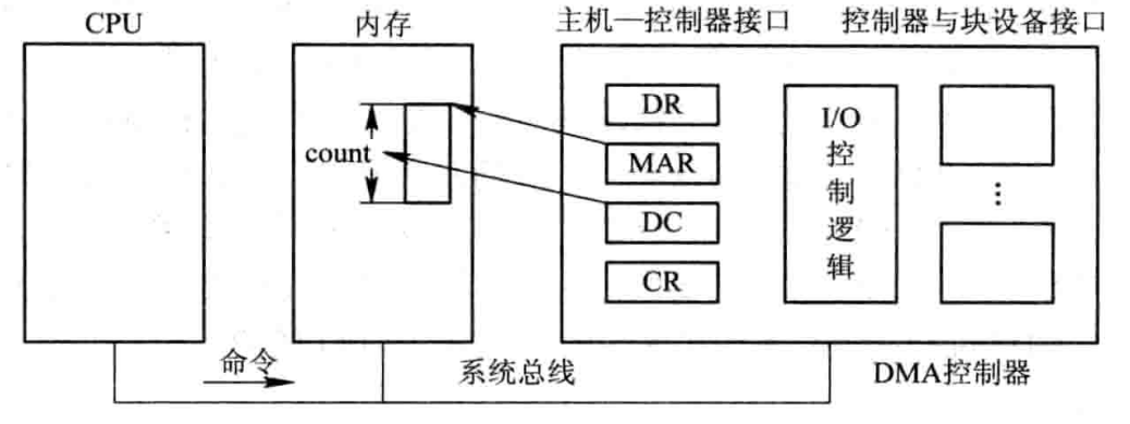 DMA控制器的组成