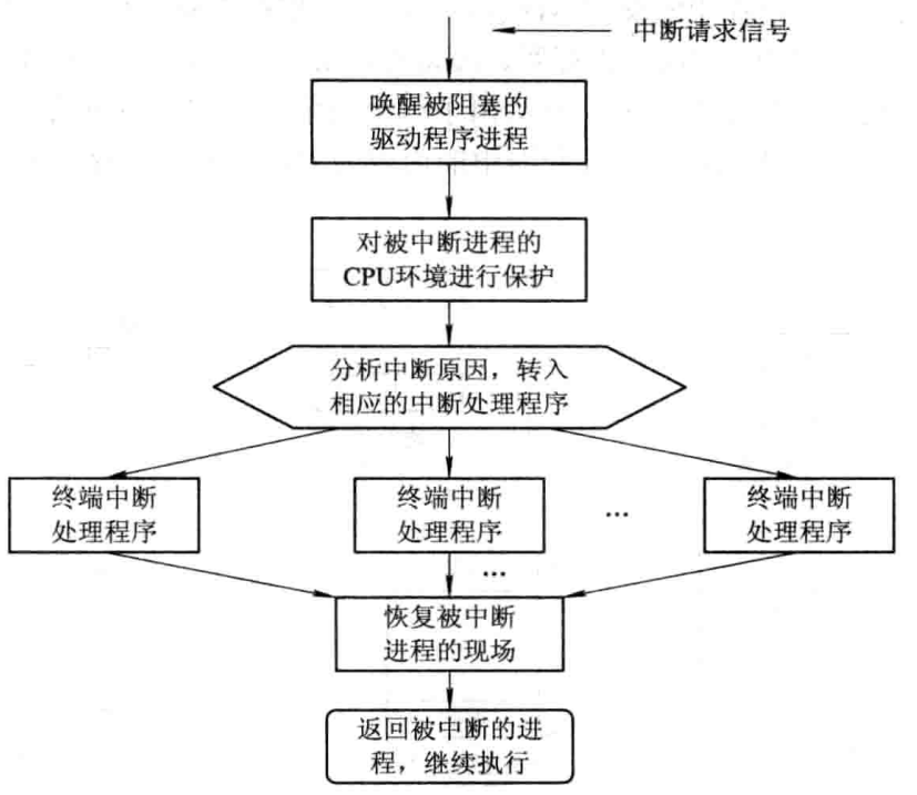 中断处理流程