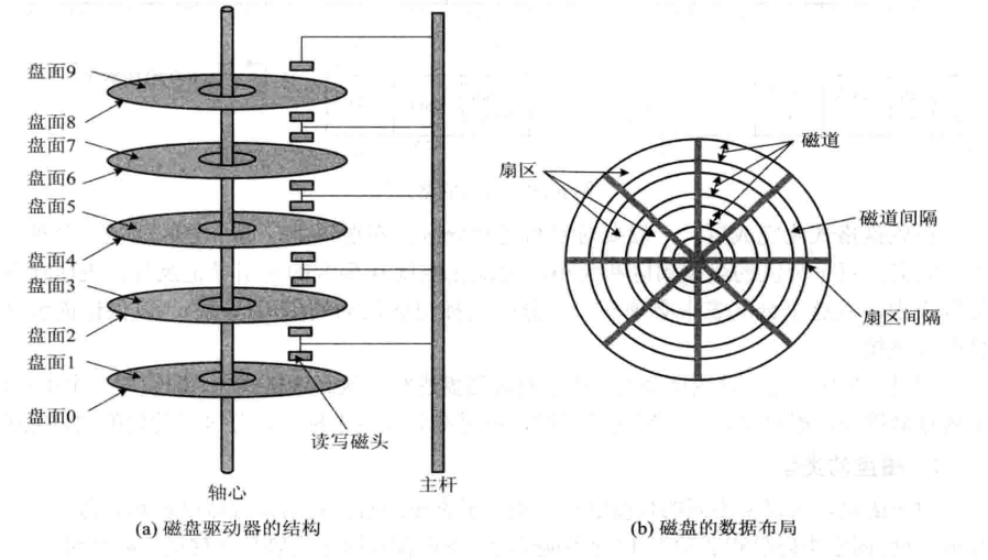 磁盘的结构和布局