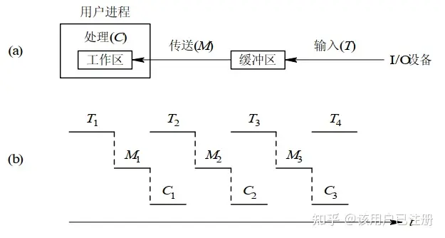 单缓冲工作示意图