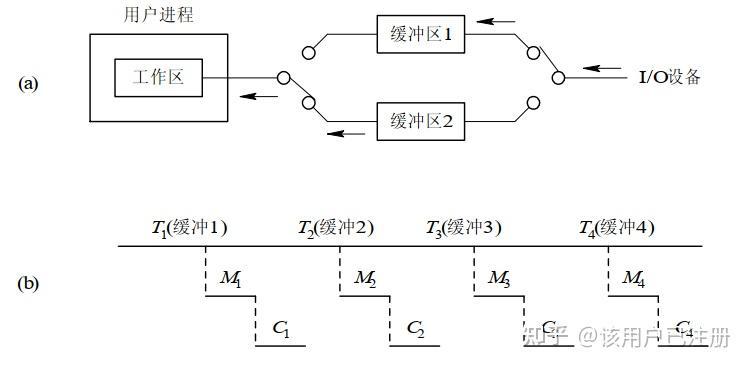 双缓冲工作示意图