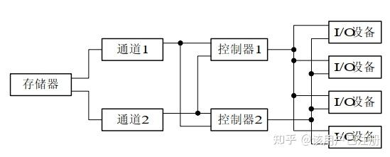 多通路I/O系统