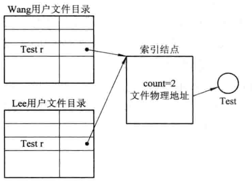 基于索引结点的共享方式