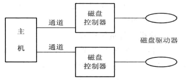 磁盘双工示意图