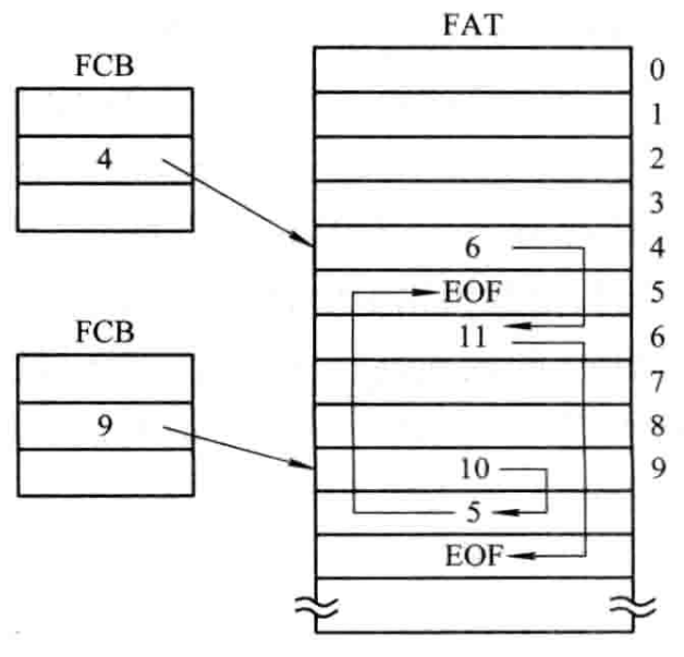MS-DOS的文件物理结构