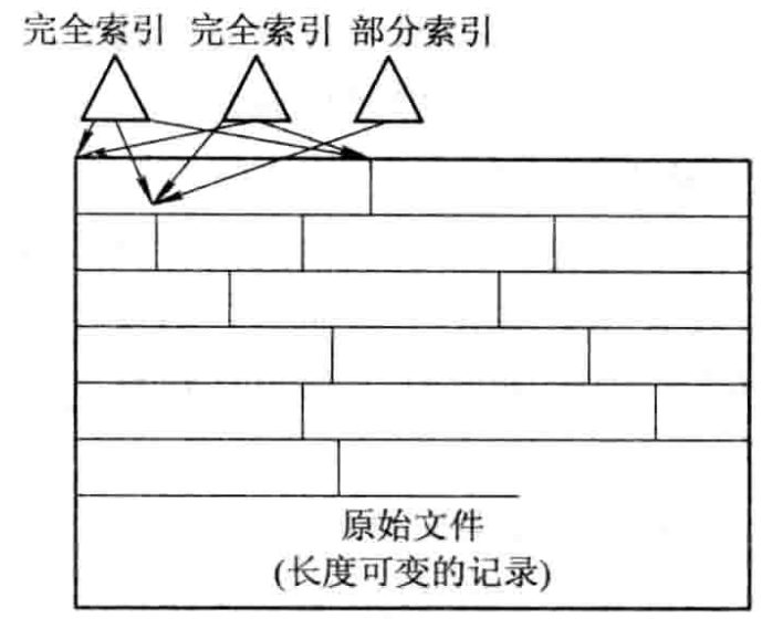 具有多个索引表的索引文件