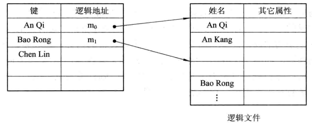 索引顺序文件