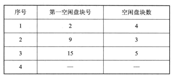 空闲盘块表