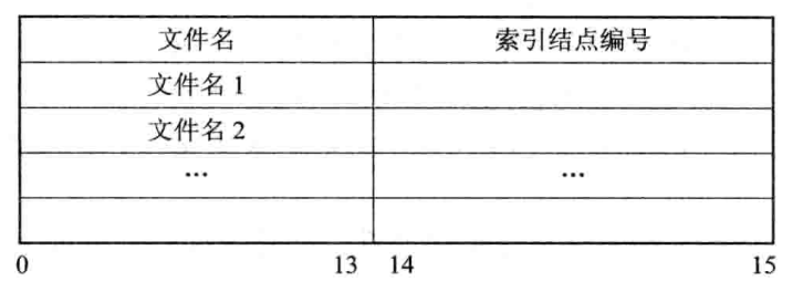 UNIX系统的文件目录