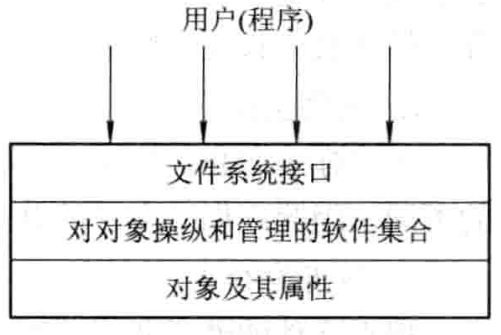 文件系统模型