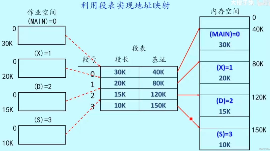 段表的地址变换机构