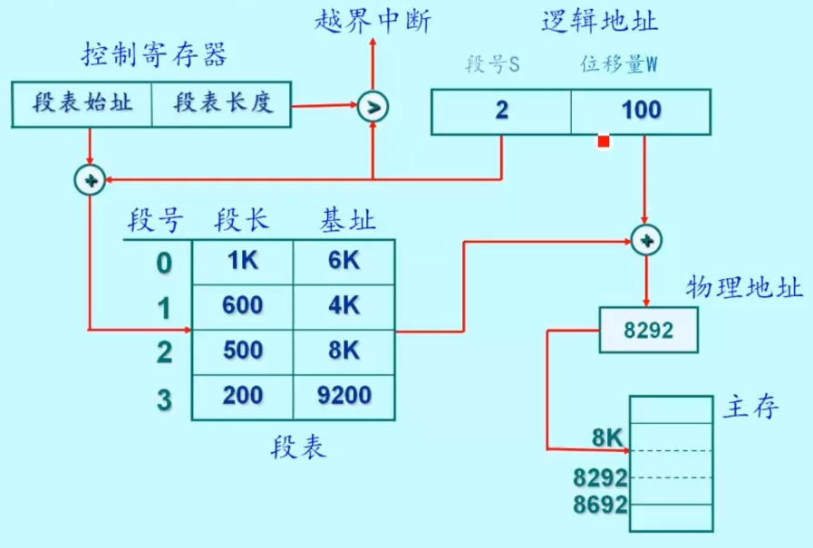 分段系统的地址变换过程