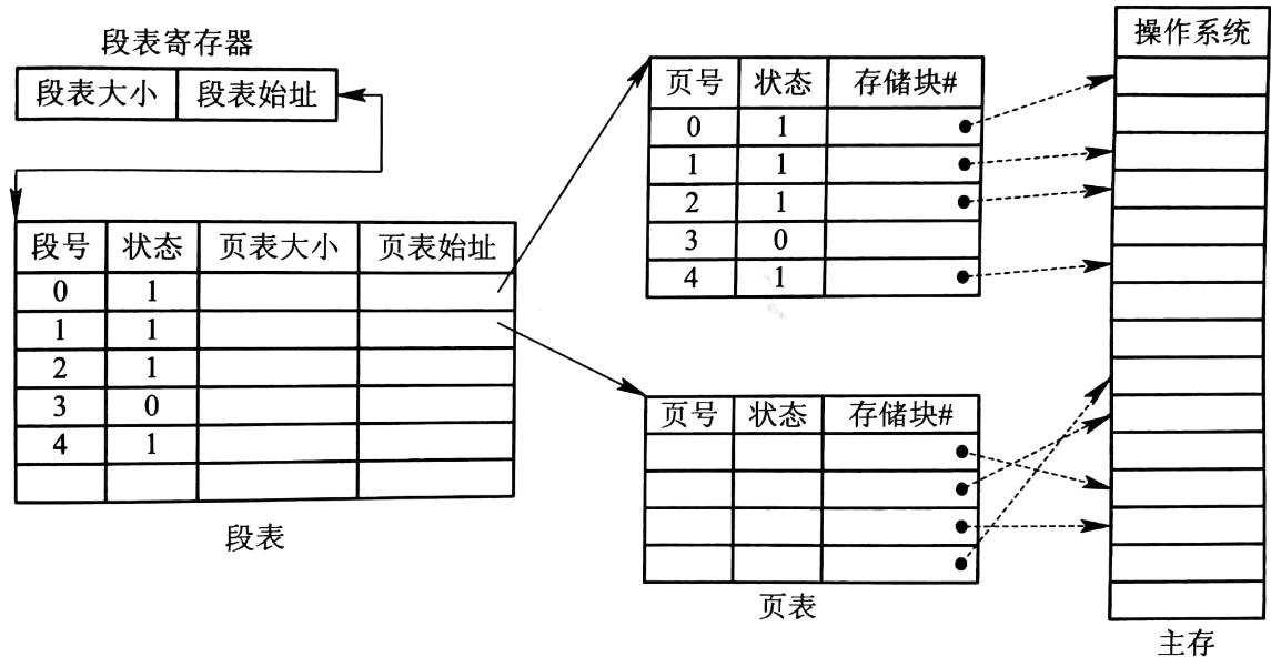 利用段表和页表实现地址映射