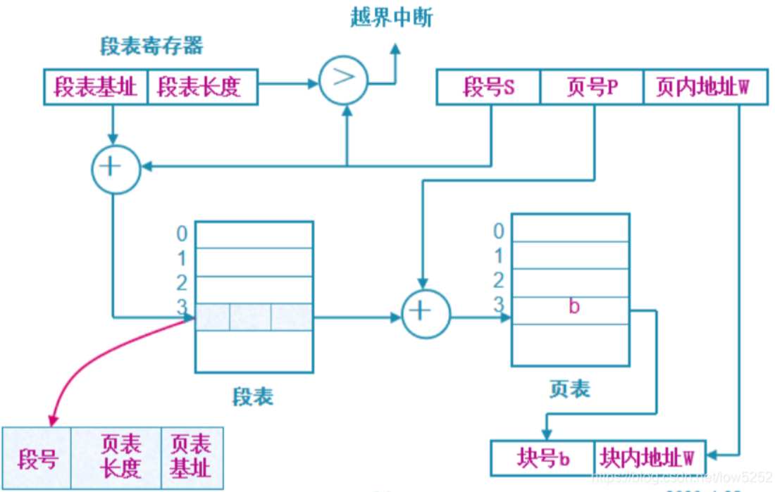 段页式系统中的地址变换机构