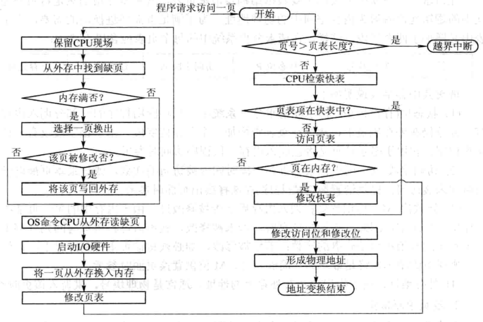请求分页中的地址变换过程