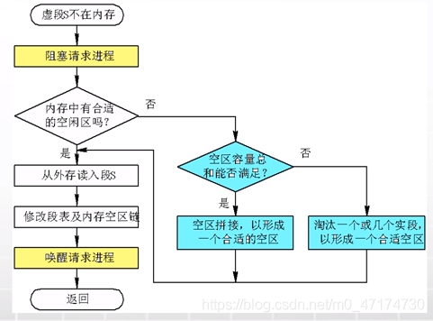 请求分段系统中的中断处理过程