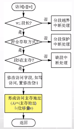 请求分段系统的地址变化过程