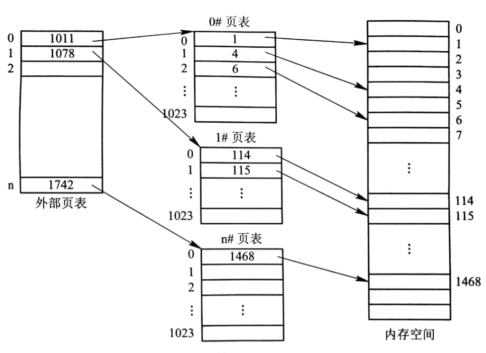 具有两级页表的地址变换机构