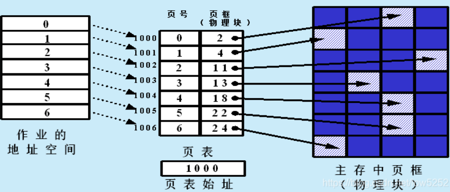 逻辑地址到物理地址的变换过程