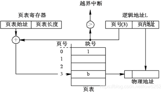 分页系统的地址变换机构