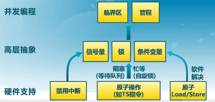 管程和PV
