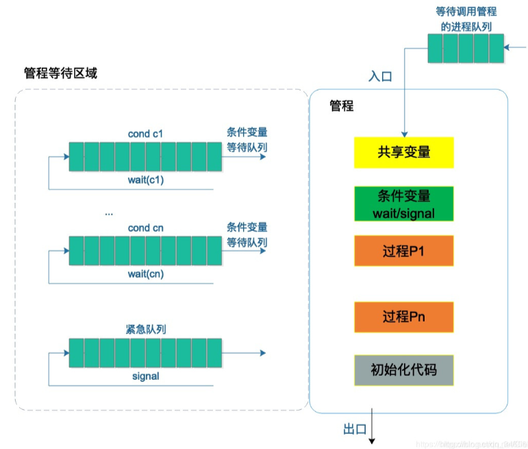 管程的示意图